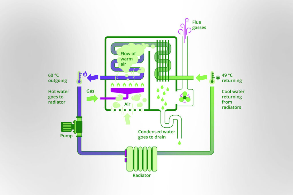 How does combi boilers work.