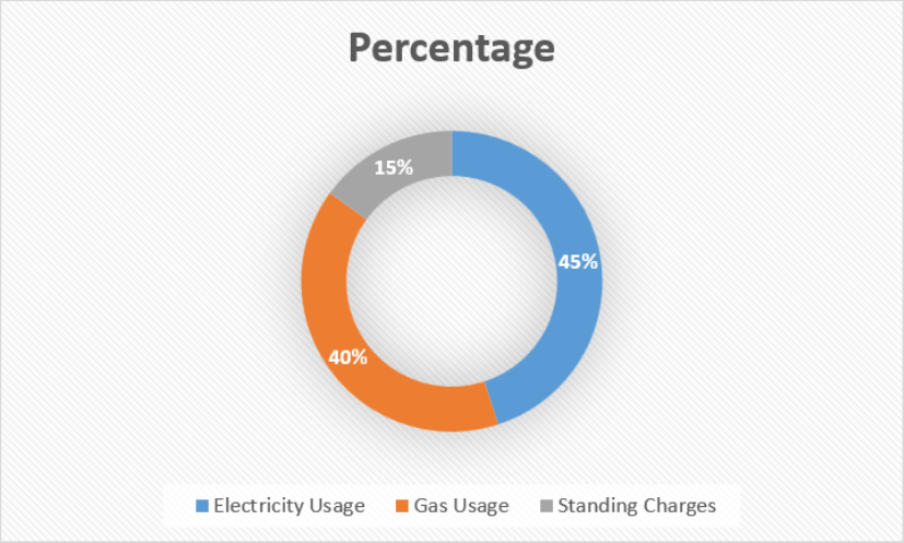 Pie Chart of Energy Bill Components